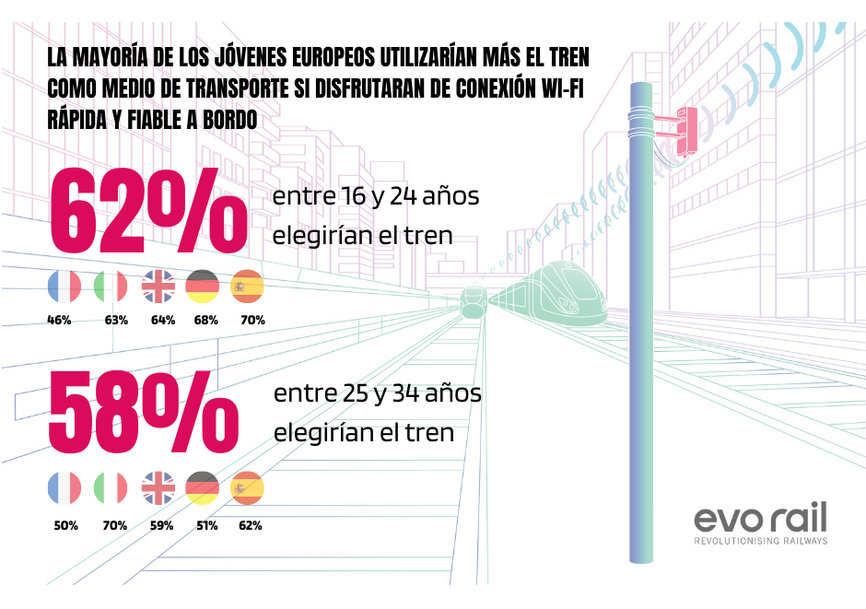 EL 54% DE LOS VIAJEROS ESPAÑOLES UTILIZARÍA MÁS EL TREN SI DISFRUTARA DE CONEXIÓN A INTERNET RÁPIDA Y FIABLE A BORDO